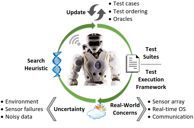 Robot testing