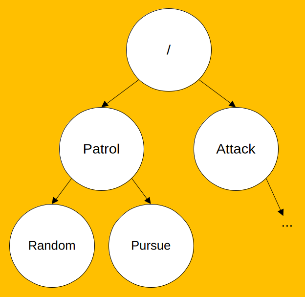 behavior tree